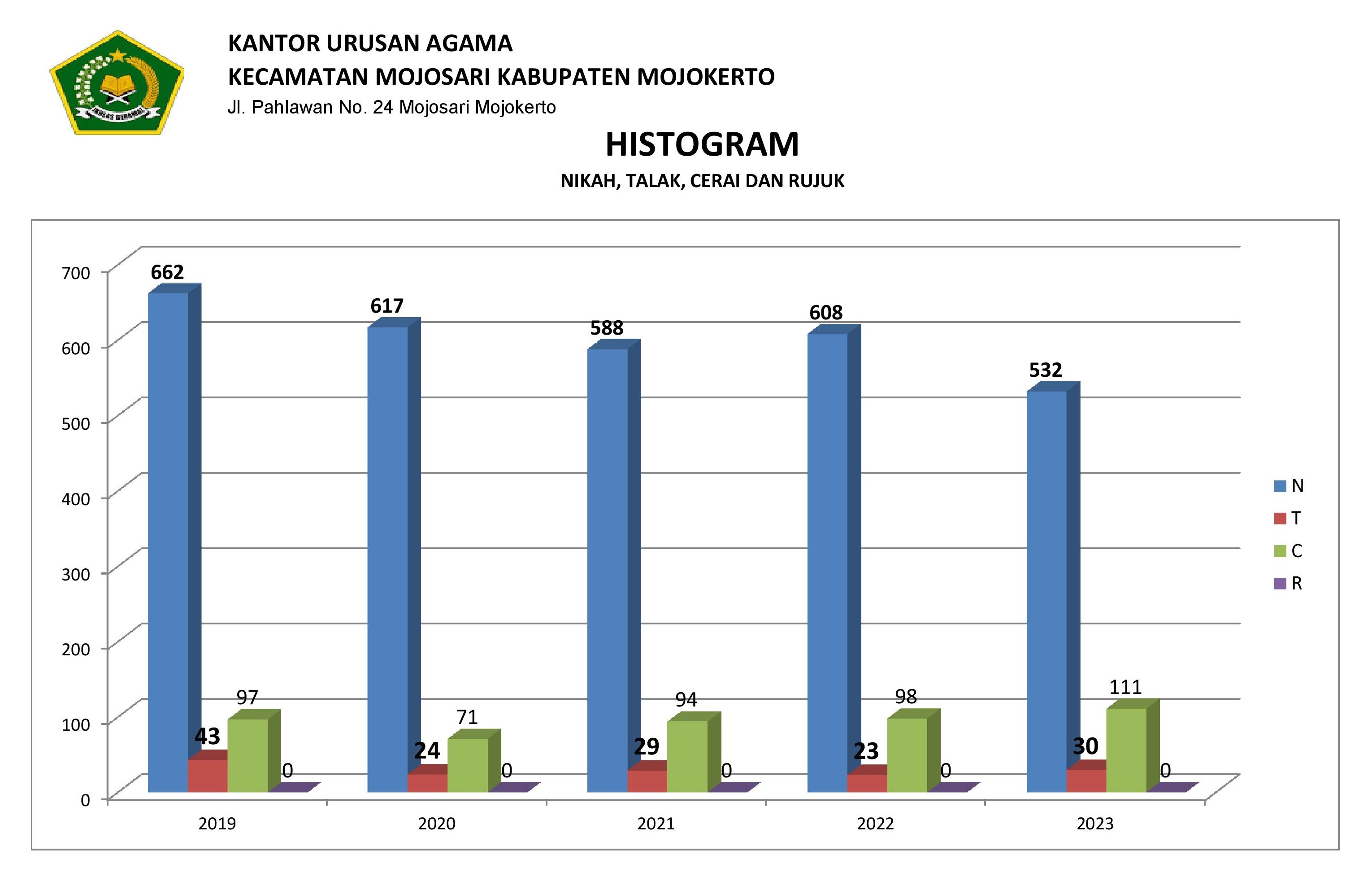 GRAFIK DATA NIKAH KUA MOJOSARI